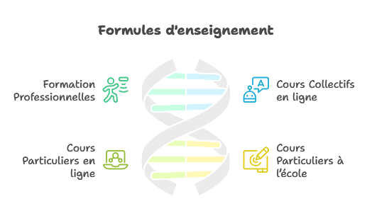 Formules d'enseignements